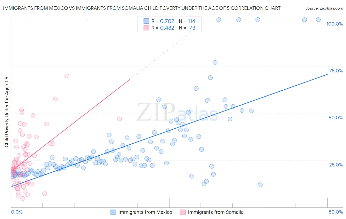 Immigrants from Mexico vs Immigrants from Somalia Child Poverty Under the Age of 5