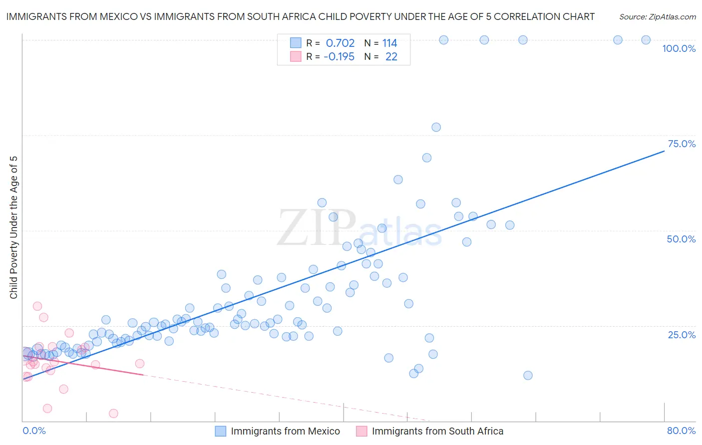 Immigrants from Mexico vs Immigrants from South Africa Child Poverty Under the Age of 5