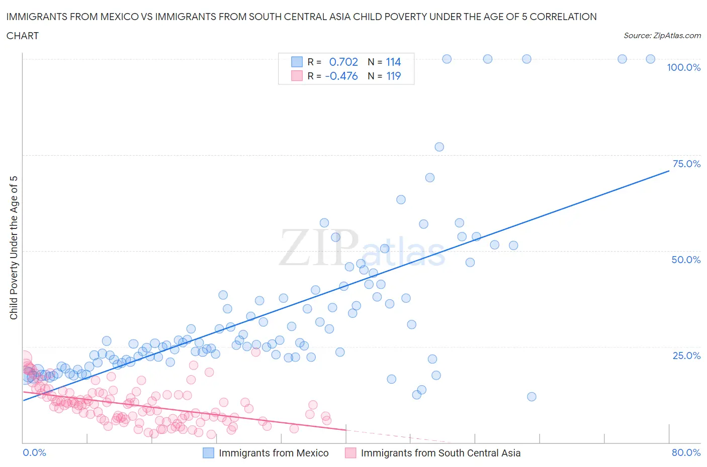 Immigrants from Mexico vs Immigrants from South Central Asia Child Poverty Under the Age of 5