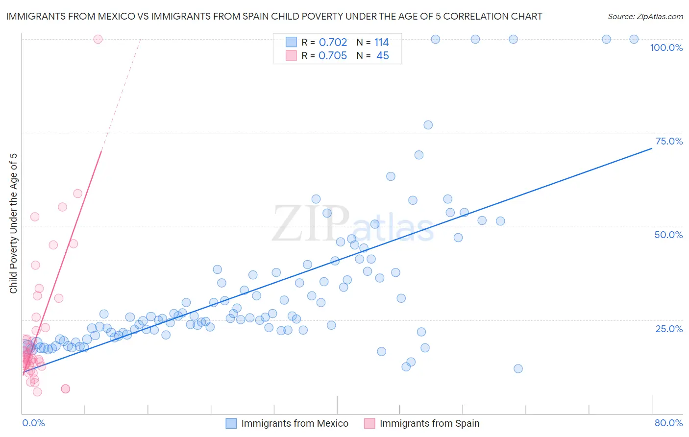 Immigrants from Mexico vs Immigrants from Spain Child Poverty Under the Age of 5
