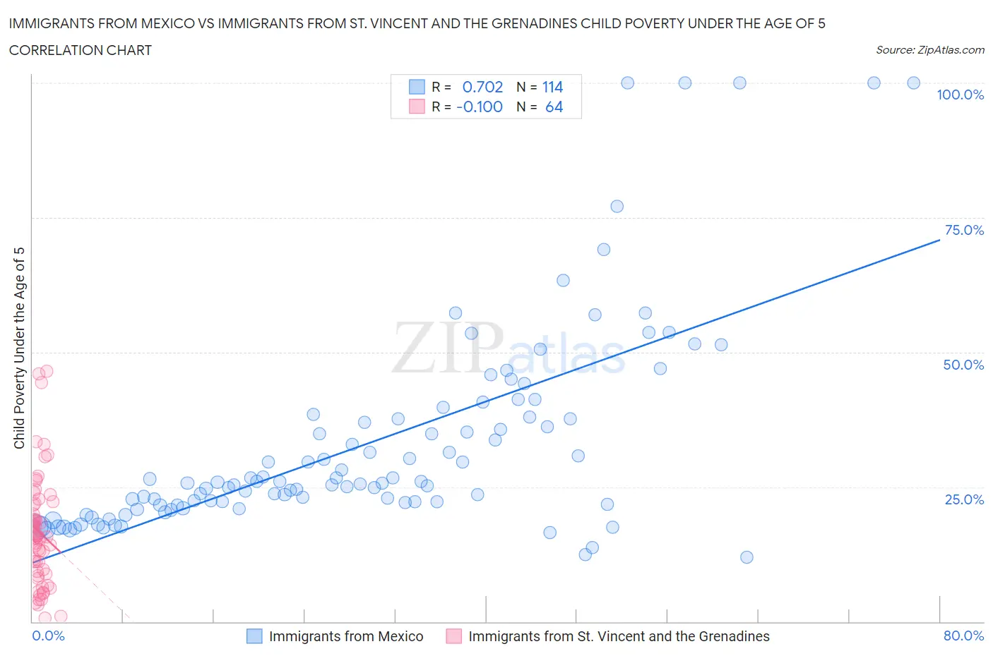 Immigrants from Mexico vs Immigrants from St. Vincent and the Grenadines Child Poverty Under the Age of 5