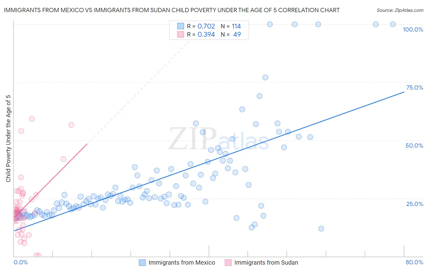 Immigrants from Mexico vs Immigrants from Sudan Child Poverty Under the Age of 5