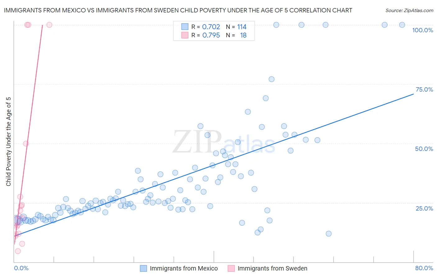 Immigrants from Mexico vs Immigrants from Sweden Child Poverty Under the Age of 5