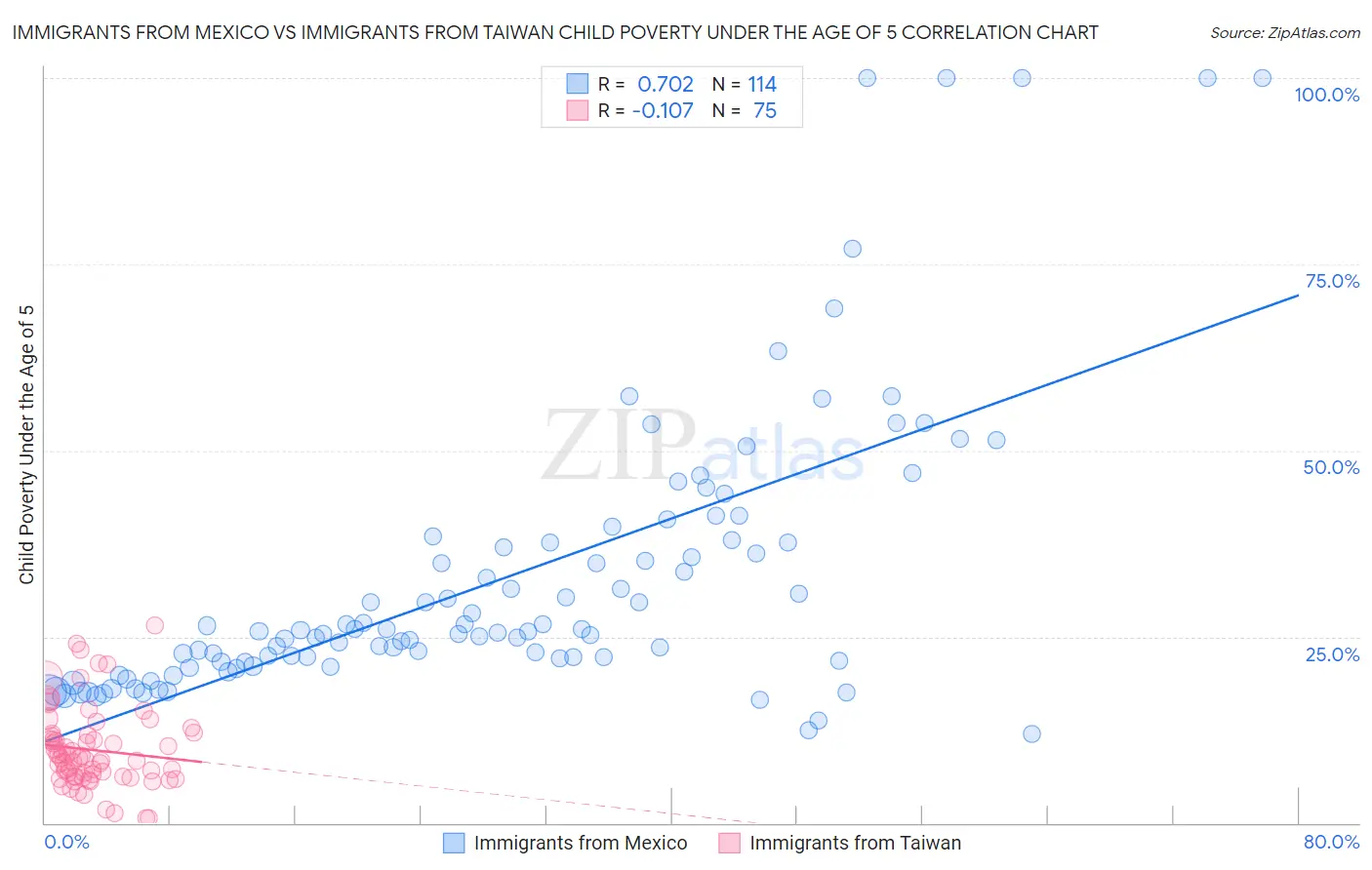 Immigrants from Mexico vs Immigrants from Taiwan Child Poverty Under the Age of 5