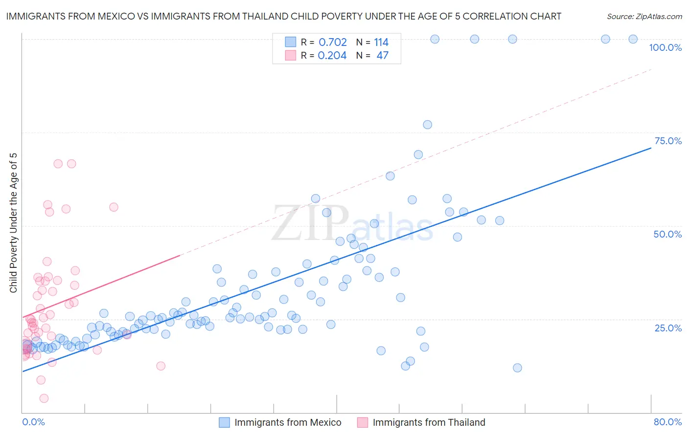 Immigrants from Mexico vs Immigrants from Thailand Child Poverty Under the Age of 5