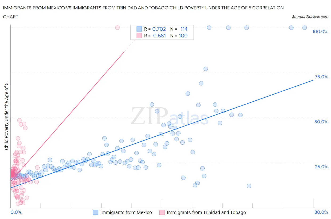 Immigrants from Mexico vs Immigrants from Trinidad and Tobago Child Poverty Under the Age of 5