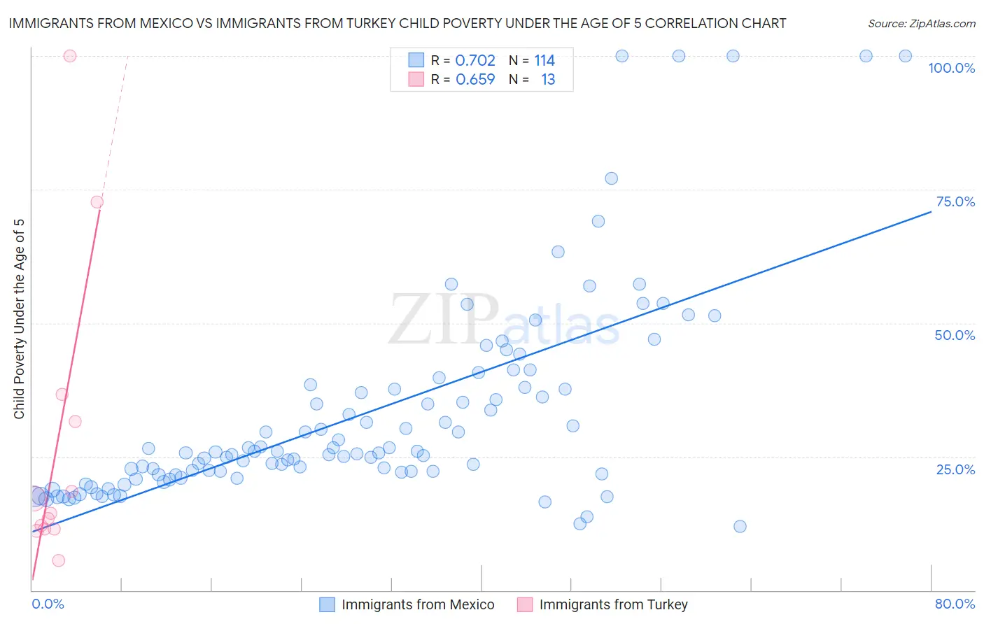 Immigrants from Mexico vs Immigrants from Turkey Child Poverty Under the Age of 5