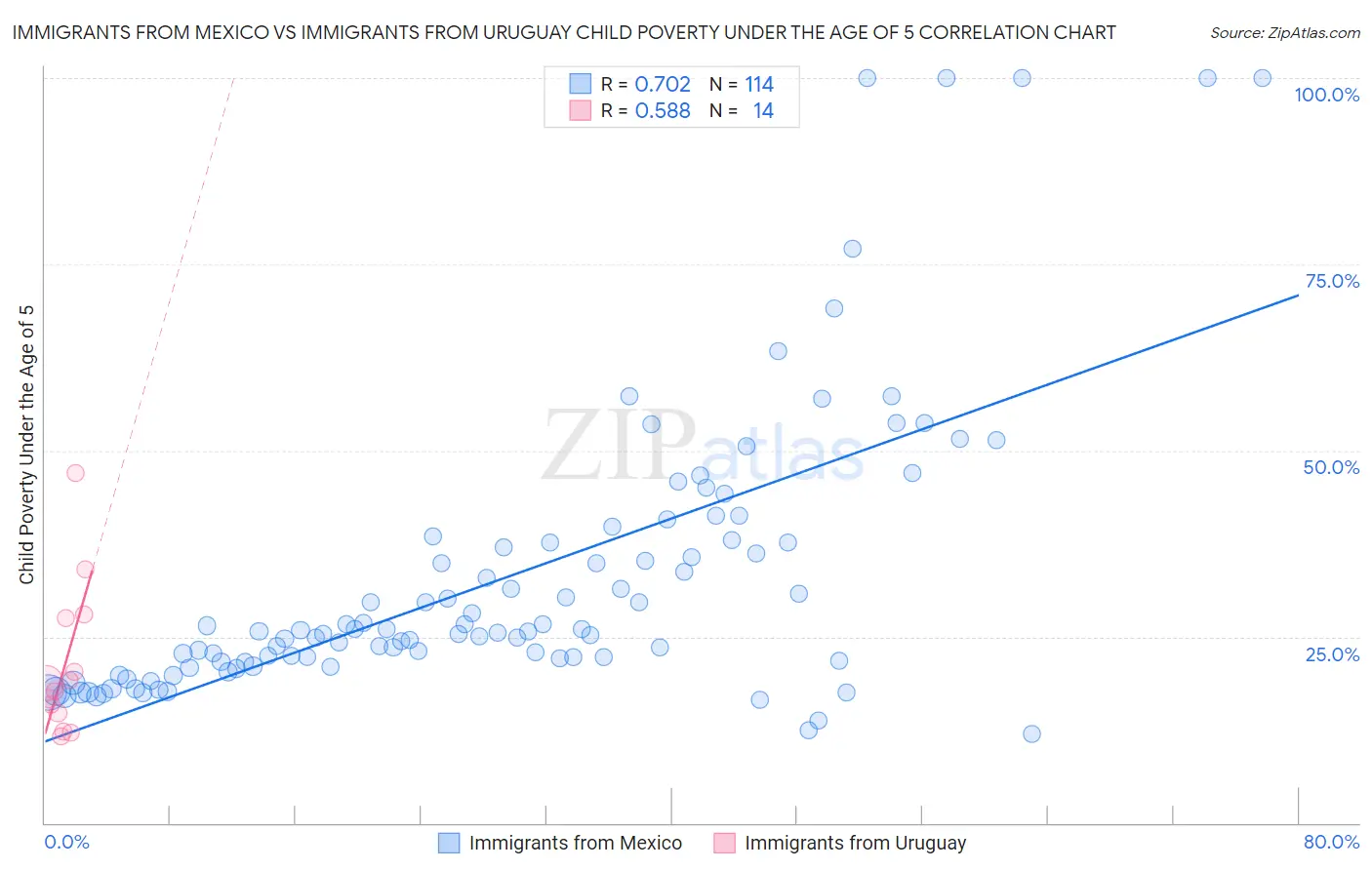 Immigrants from Mexico vs Immigrants from Uruguay Child Poverty Under the Age of 5
