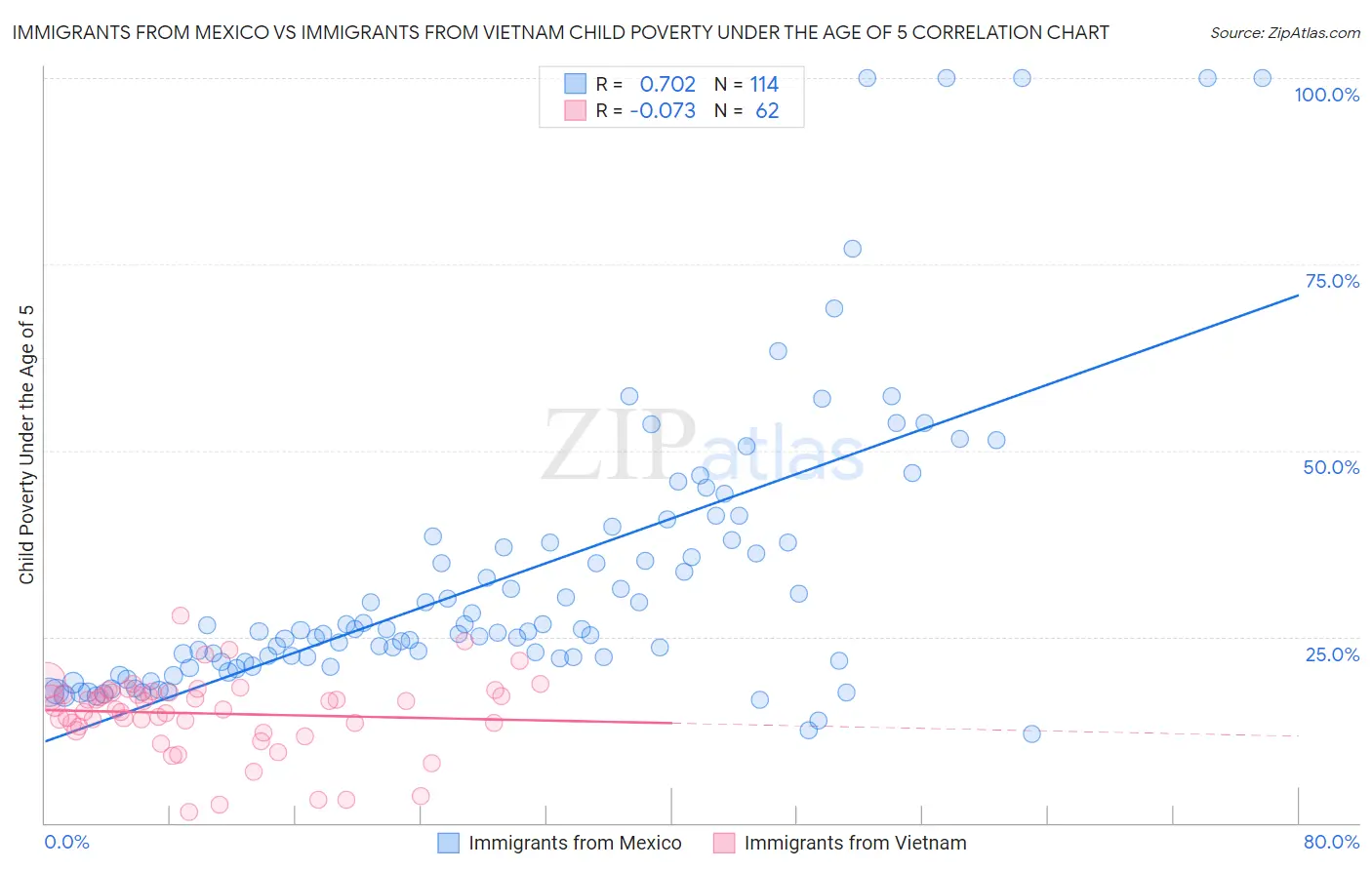 Immigrants from Mexico vs Immigrants from Vietnam Child Poverty Under the Age of 5