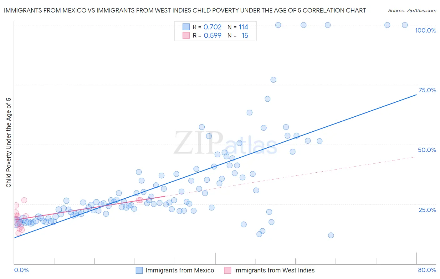 Immigrants from Mexico vs Immigrants from West Indies Child Poverty Under the Age of 5