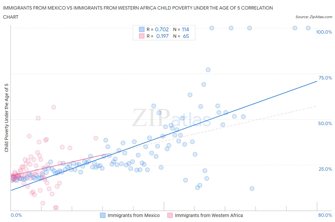 Immigrants from Mexico vs Immigrants from Western Africa Child Poverty Under the Age of 5