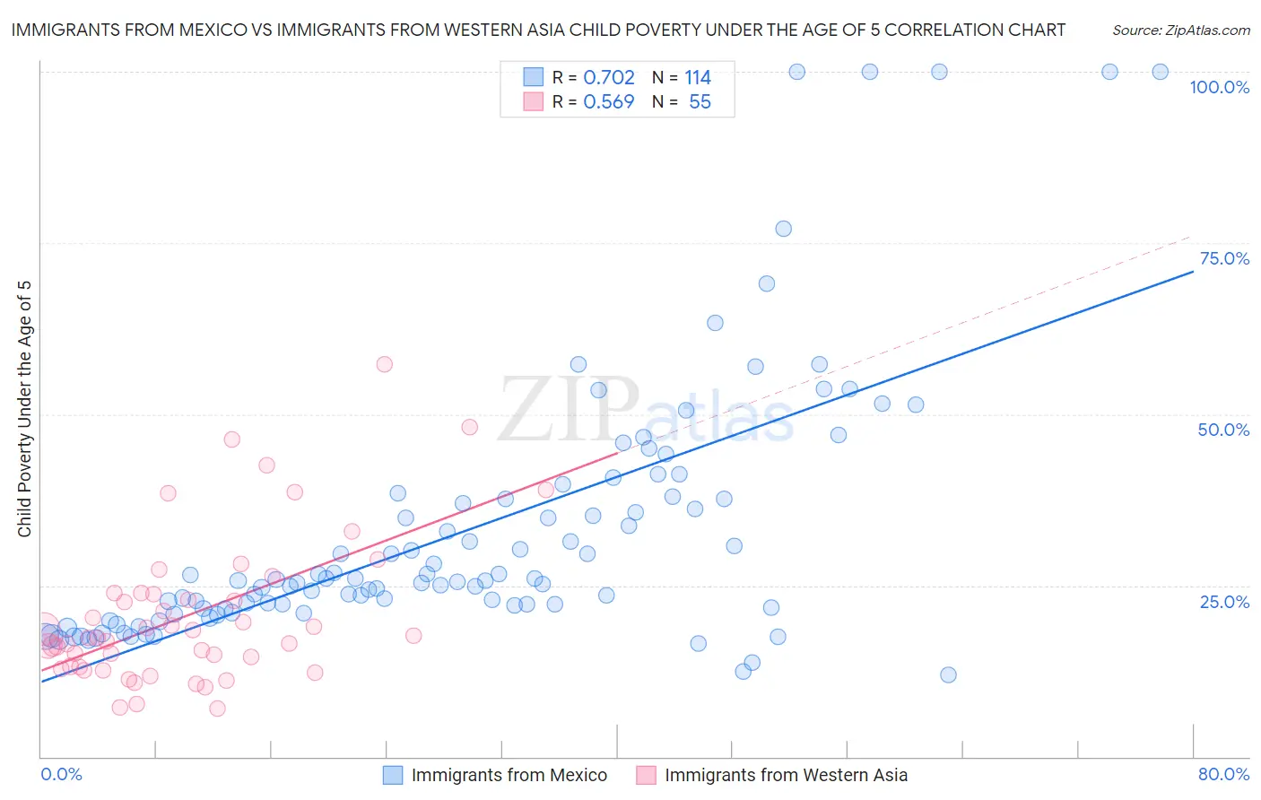 Immigrants from Mexico vs Immigrants from Western Asia Child Poverty Under the Age of 5