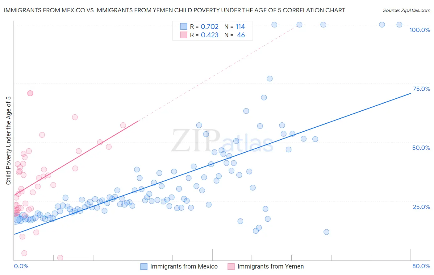 Immigrants from Mexico vs Immigrants from Yemen Child Poverty Under the Age of 5