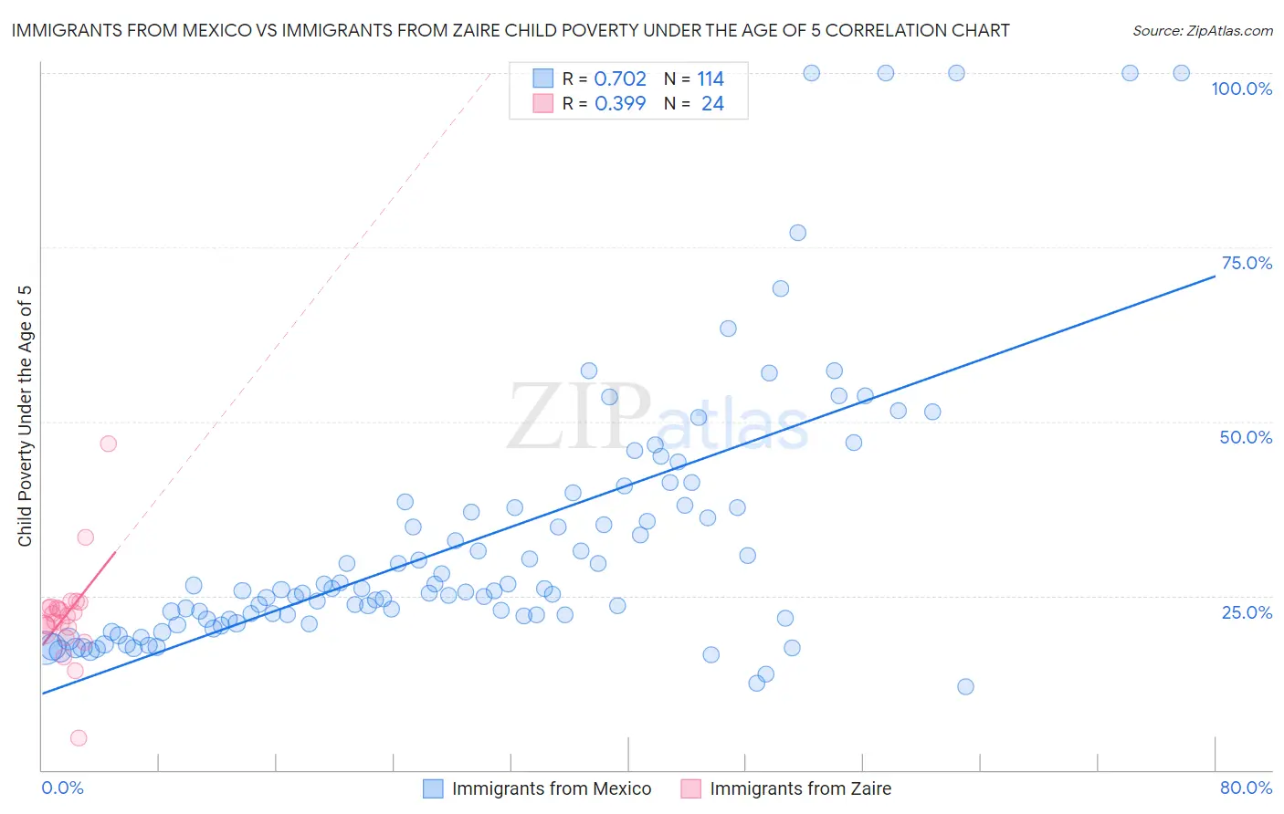 Immigrants from Mexico vs Immigrants from Zaire Child Poverty Under the Age of 5
