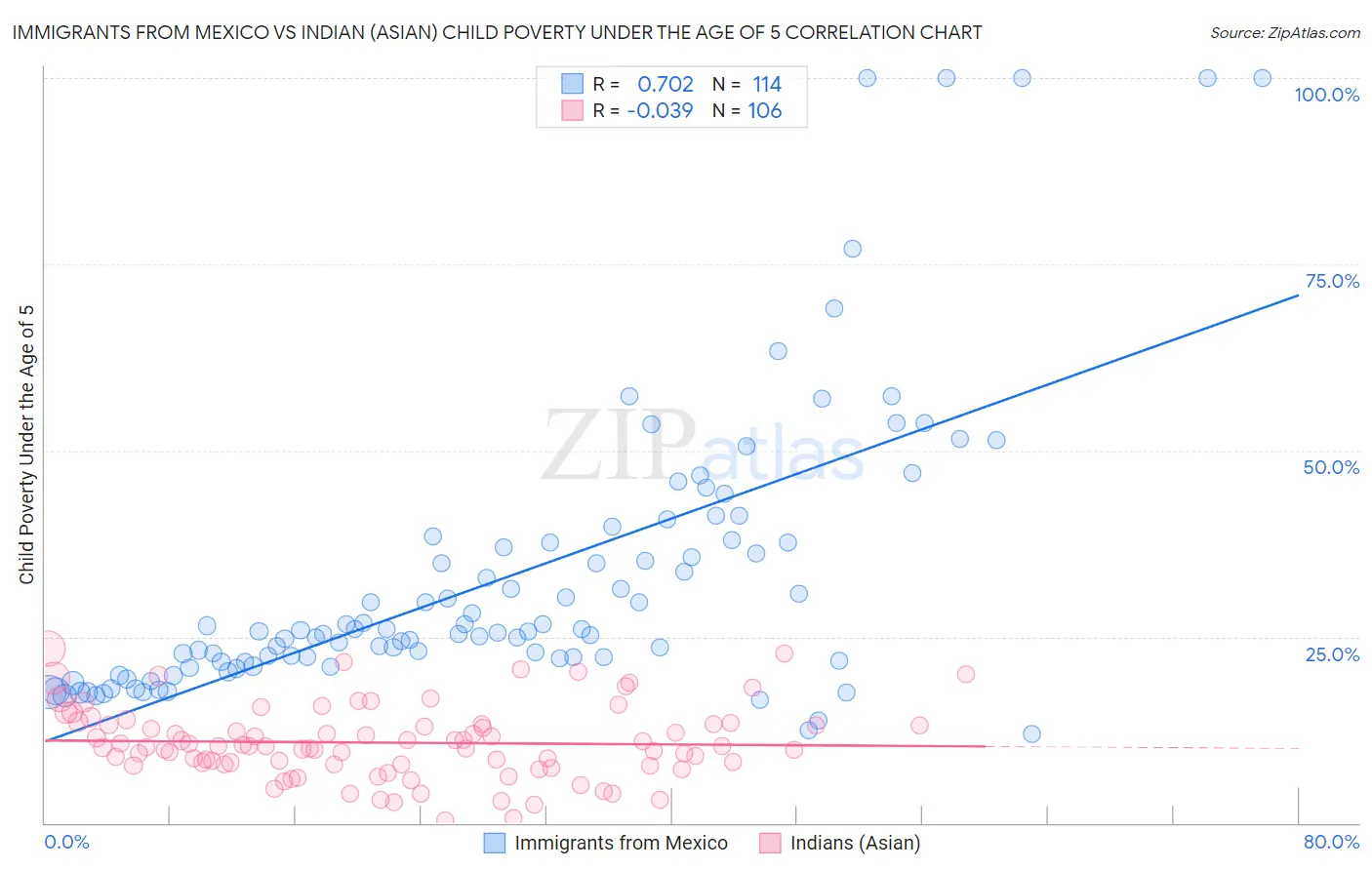 Immigrants from Mexico vs Indian (Asian) Child Poverty Under the Age of 5