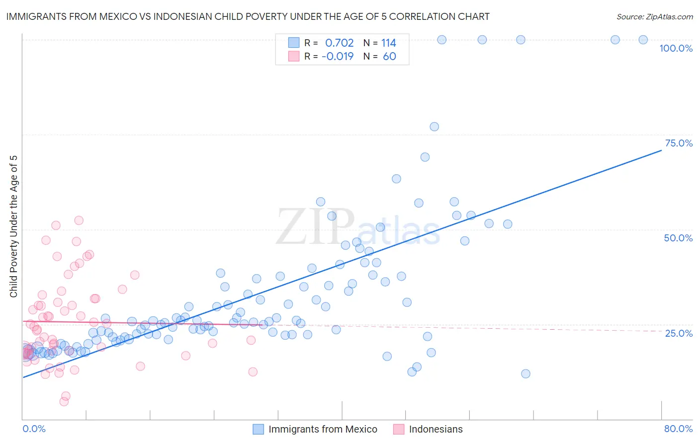 Immigrants from Mexico vs Indonesian Child Poverty Under the Age of 5