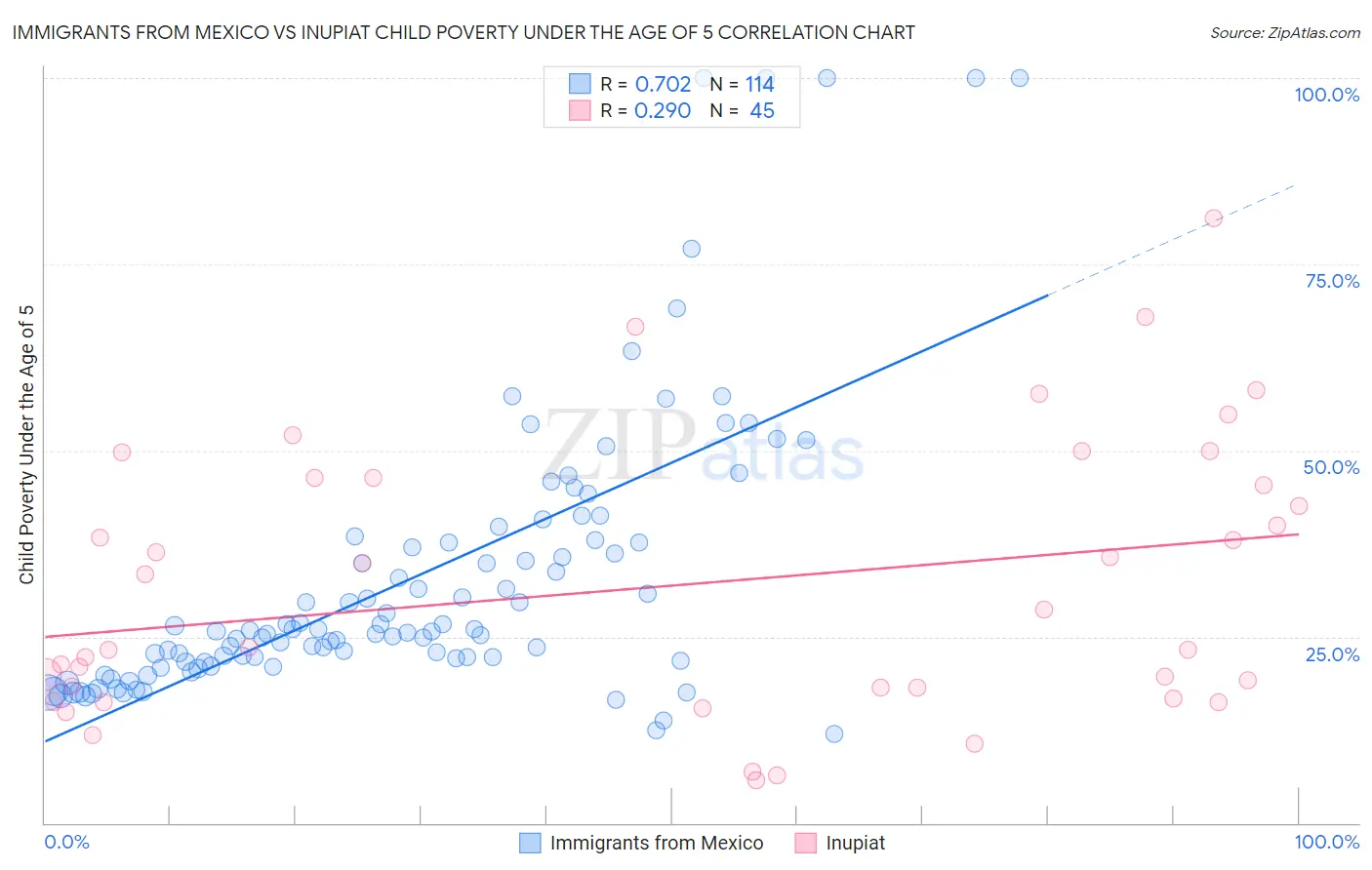 Immigrants from Mexico vs Inupiat Child Poverty Under the Age of 5