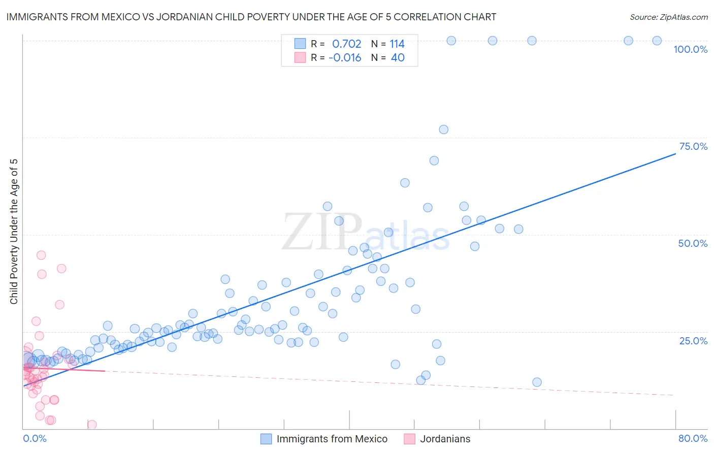 Immigrants from Mexico vs Jordanian Child Poverty Under the Age of 5
