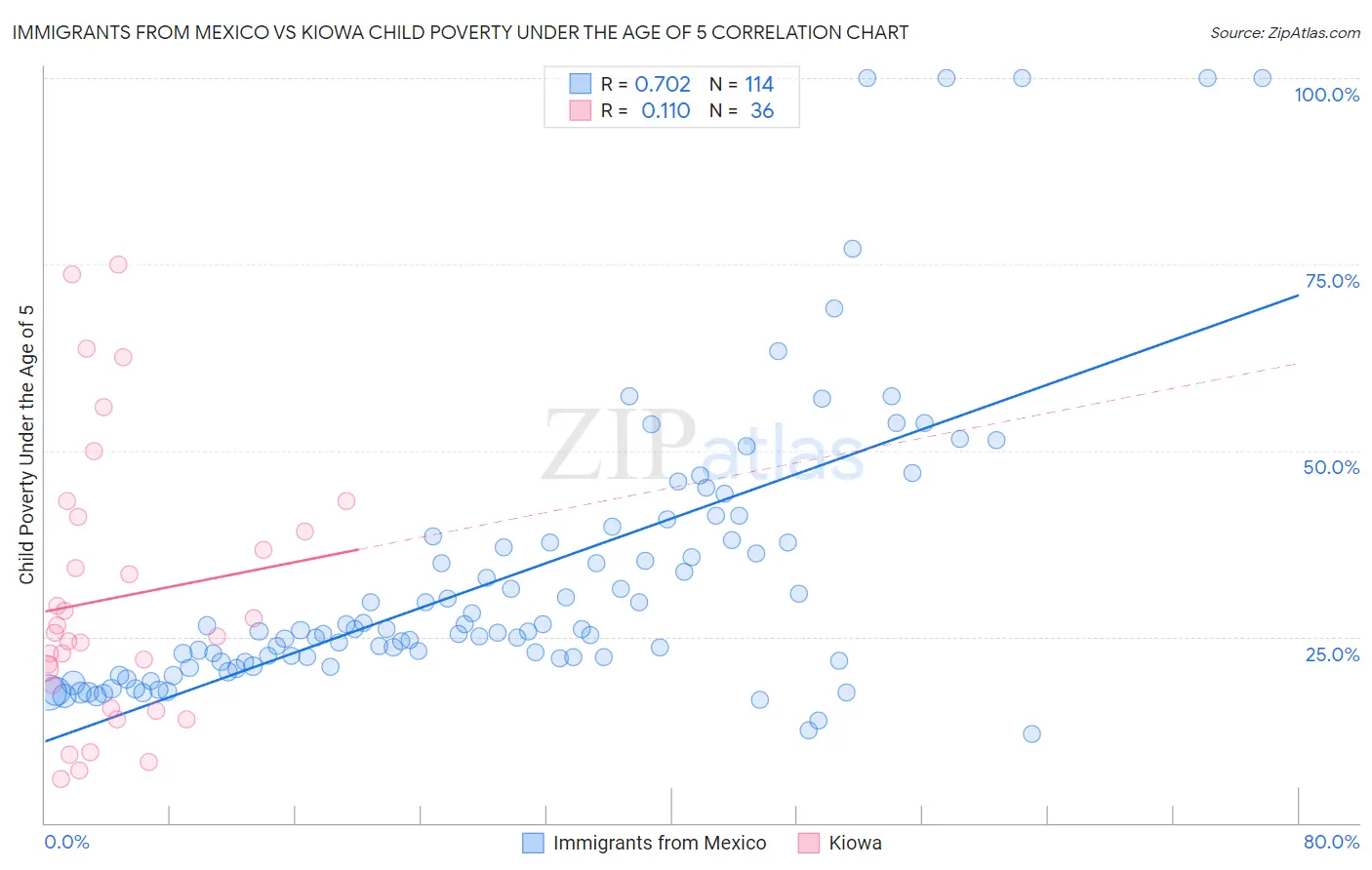 Immigrants from Mexico vs Kiowa Child Poverty Under the Age of 5