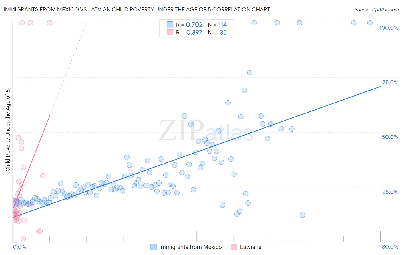 Immigrants from Mexico vs Latvian Child Poverty Under the Age of 5