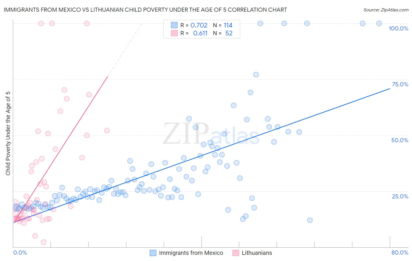 Immigrants from Mexico vs Lithuanian Child Poverty Under the Age of 5