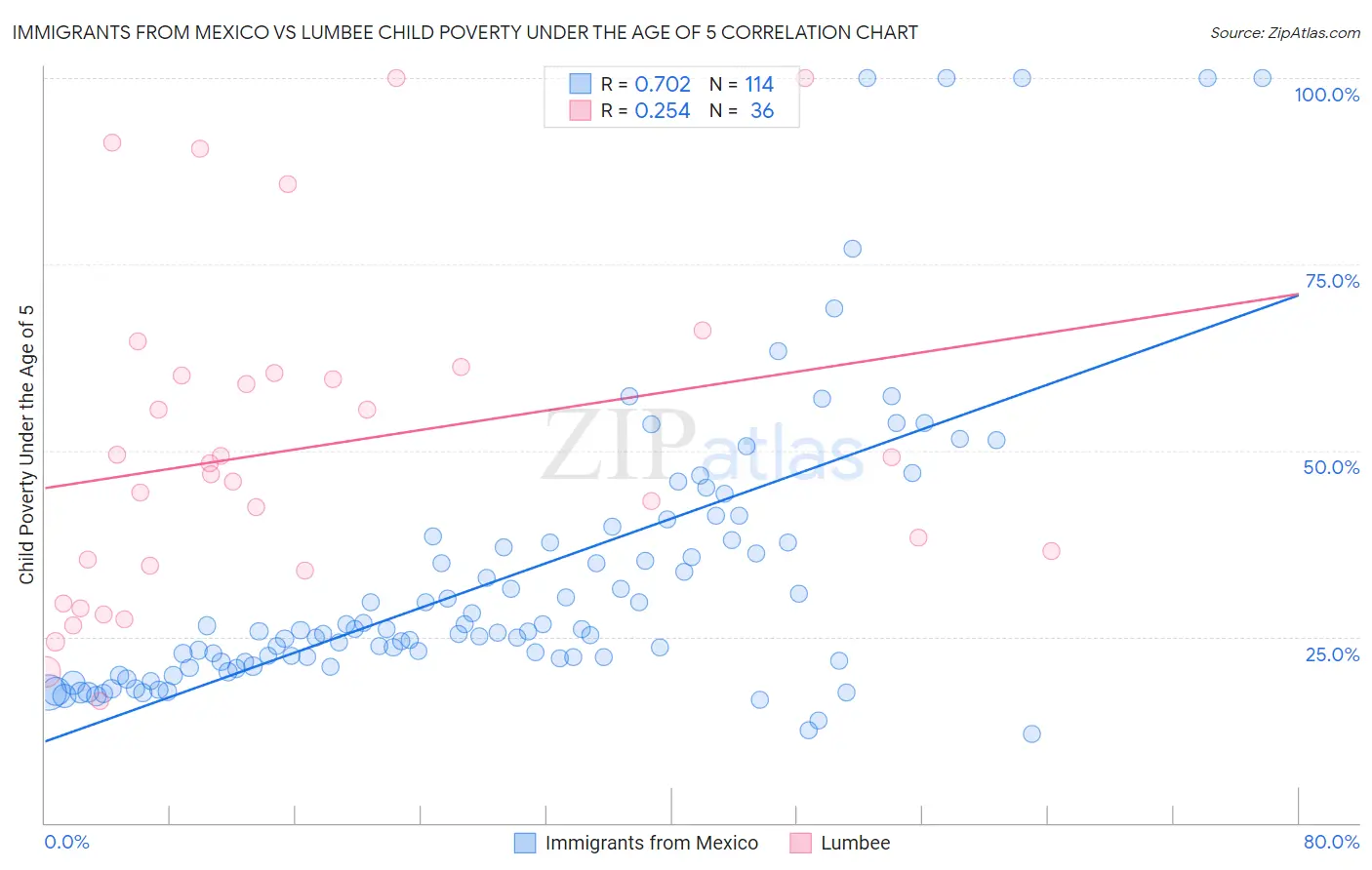 Immigrants from Mexico vs Lumbee Child Poverty Under the Age of 5