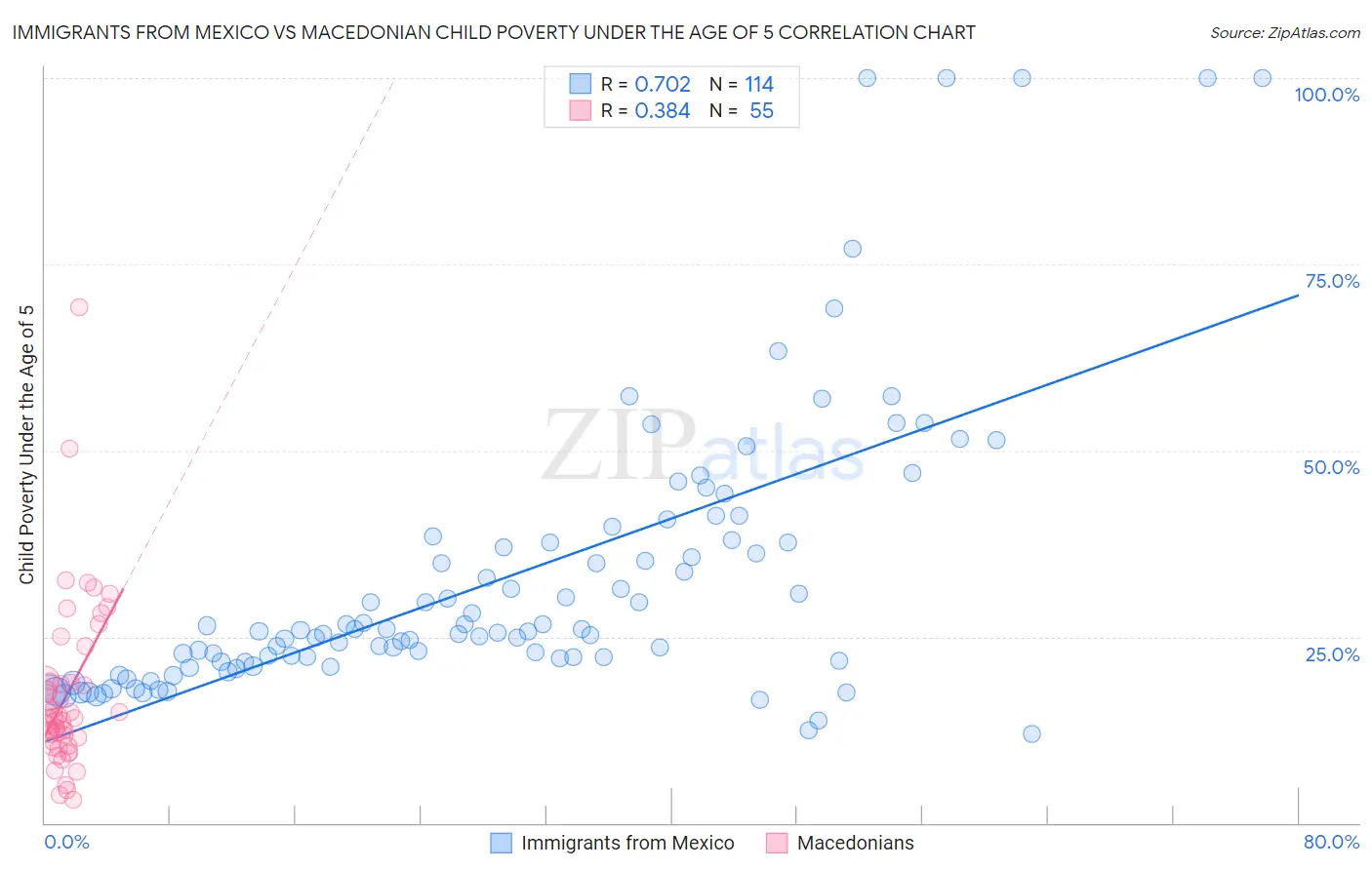 Immigrants from Mexico vs Macedonian Child Poverty Under the Age of 5