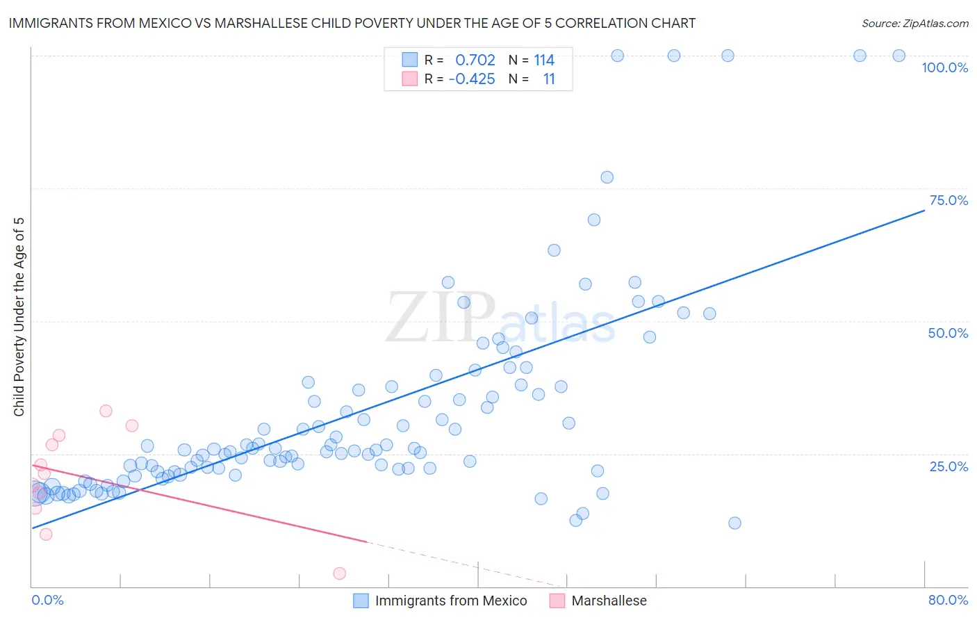 Immigrants from Mexico vs Marshallese Child Poverty Under the Age of 5