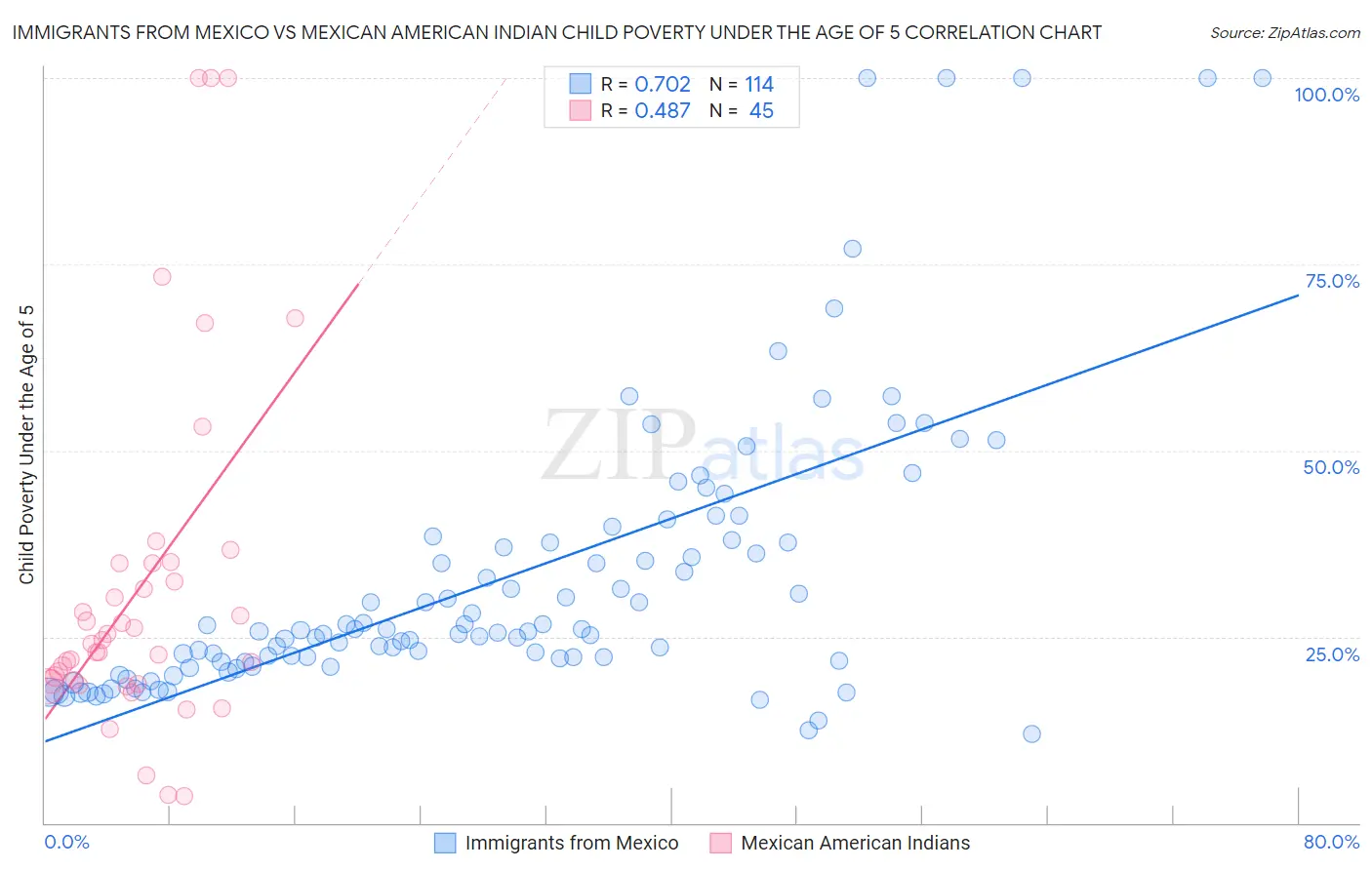 Immigrants from Mexico vs Mexican American Indian Child Poverty Under the Age of 5