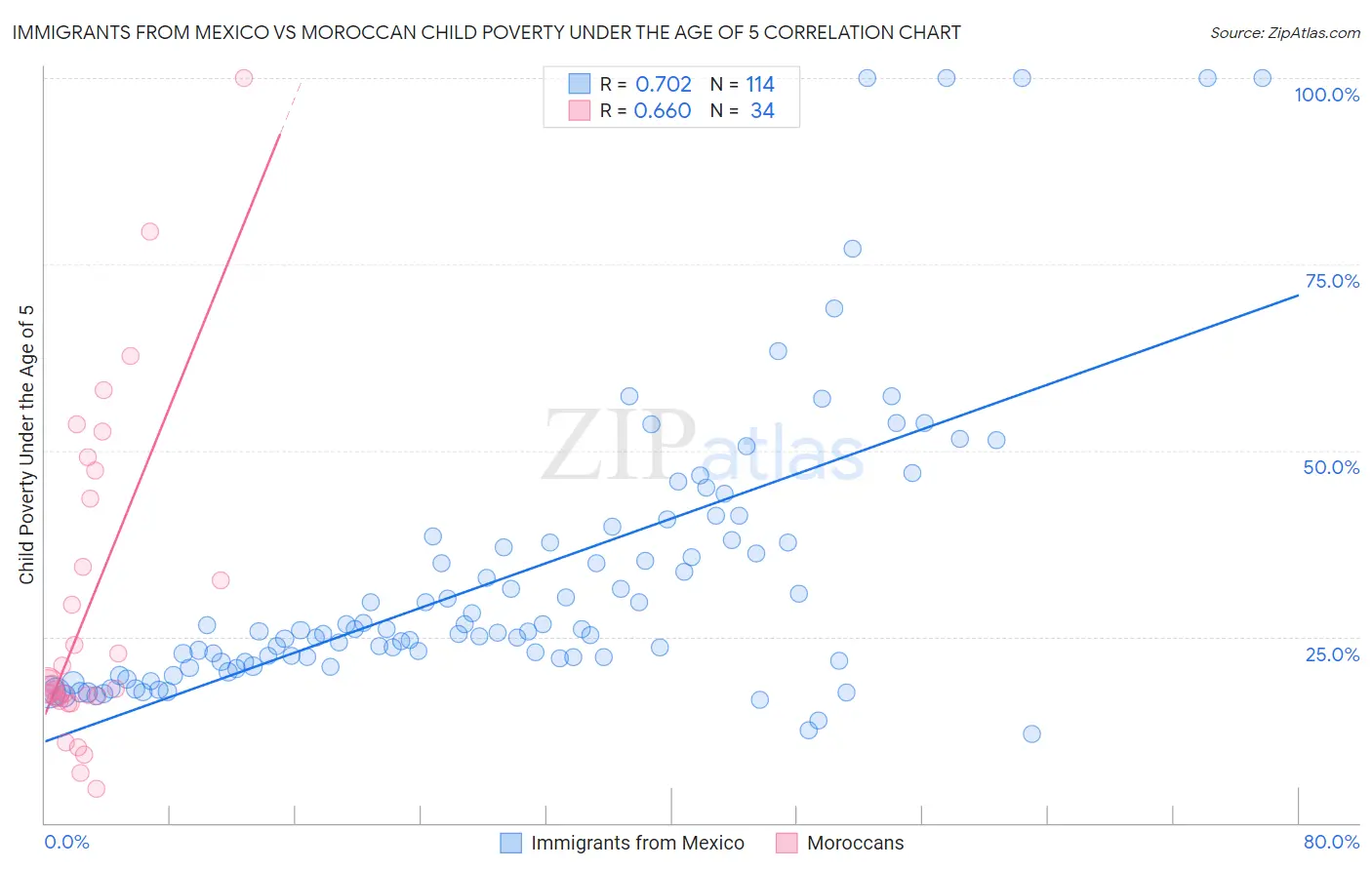 Immigrants from Mexico vs Moroccan Child Poverty Under the Age of 5