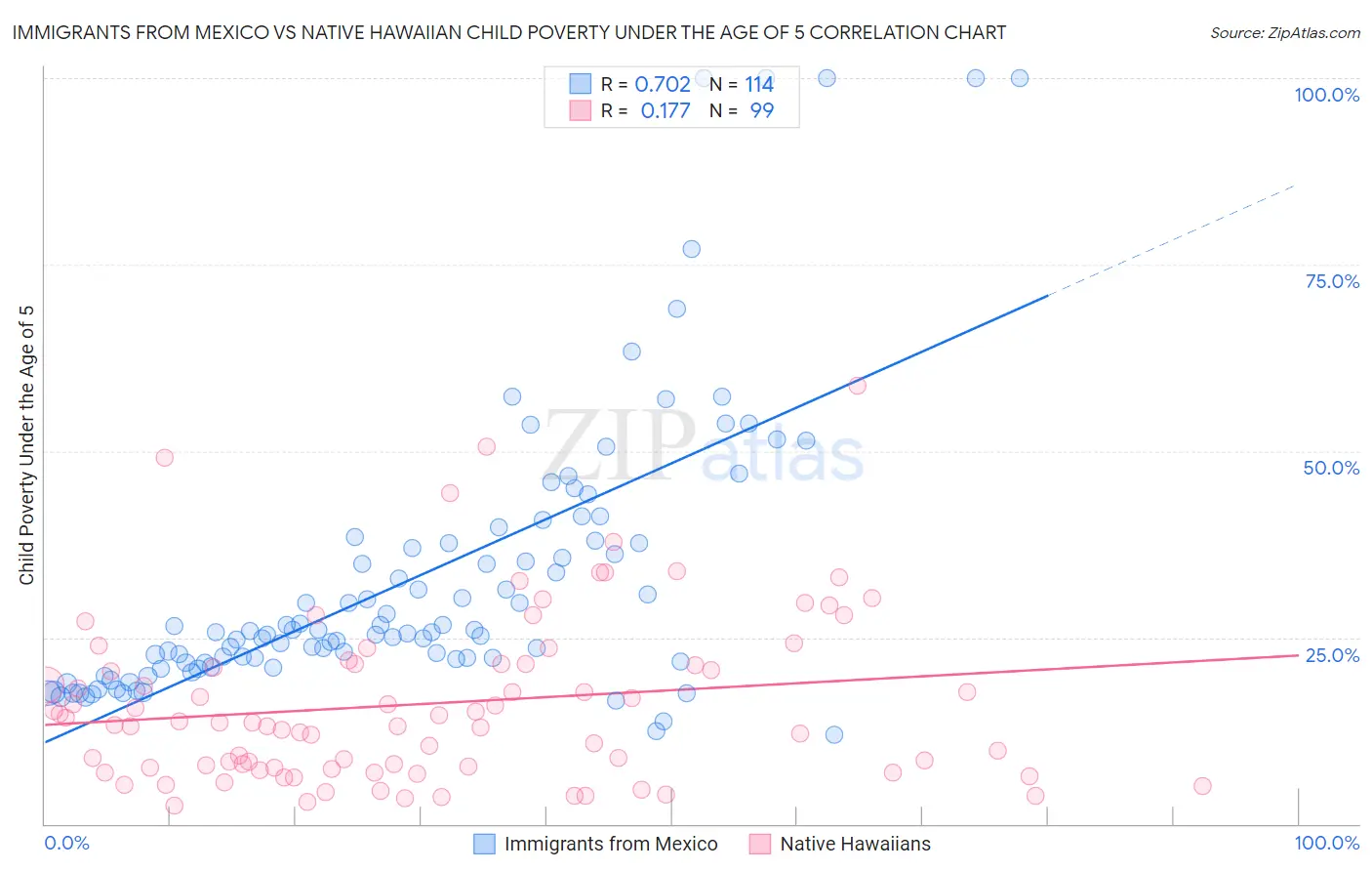 Immigrants from Mexico vs Native Hawaiian Child Poverty Under the Age of 5