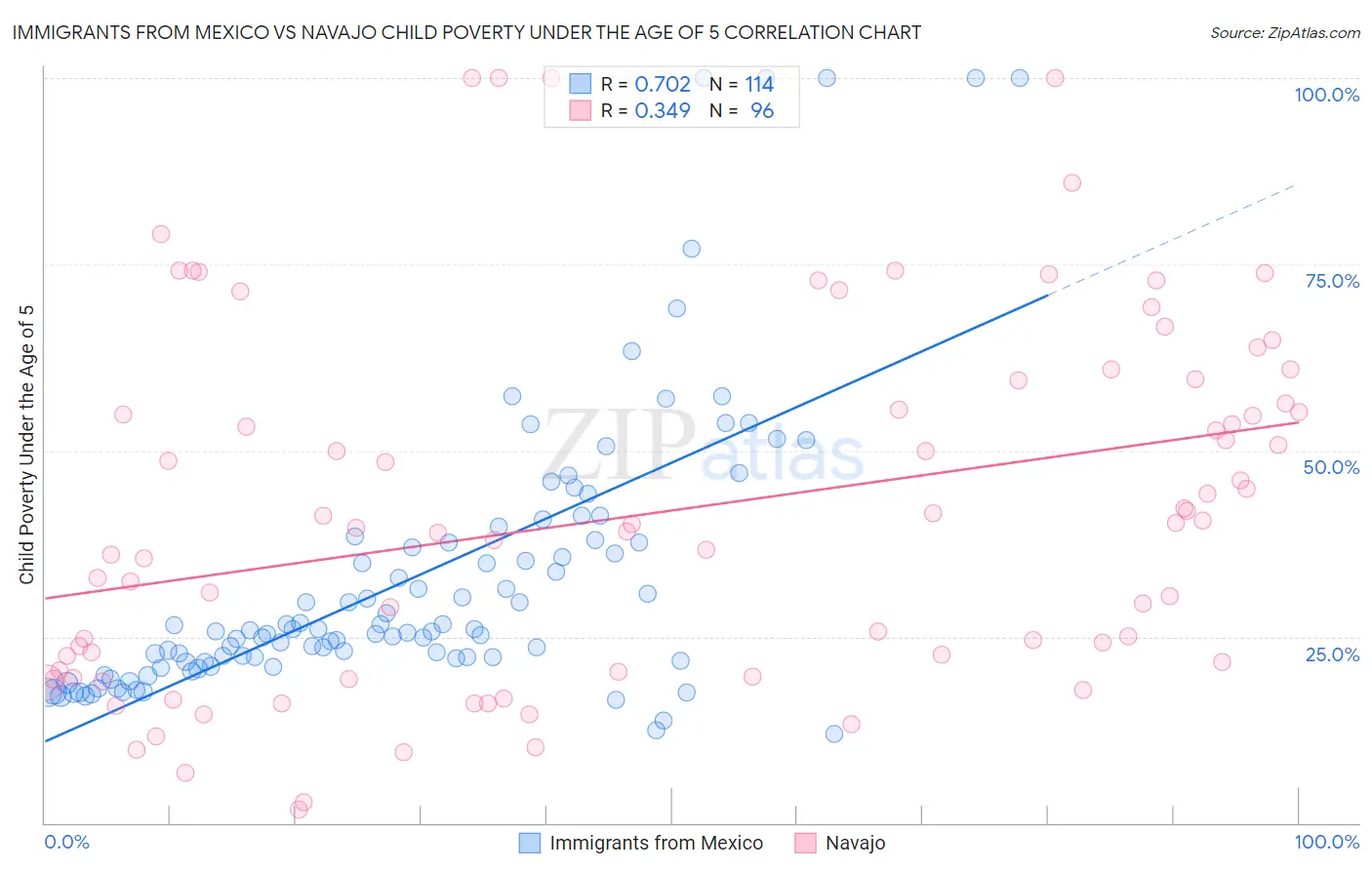 Immigrants from Mexico vs Navajo Child Poverty Under the Age of 5