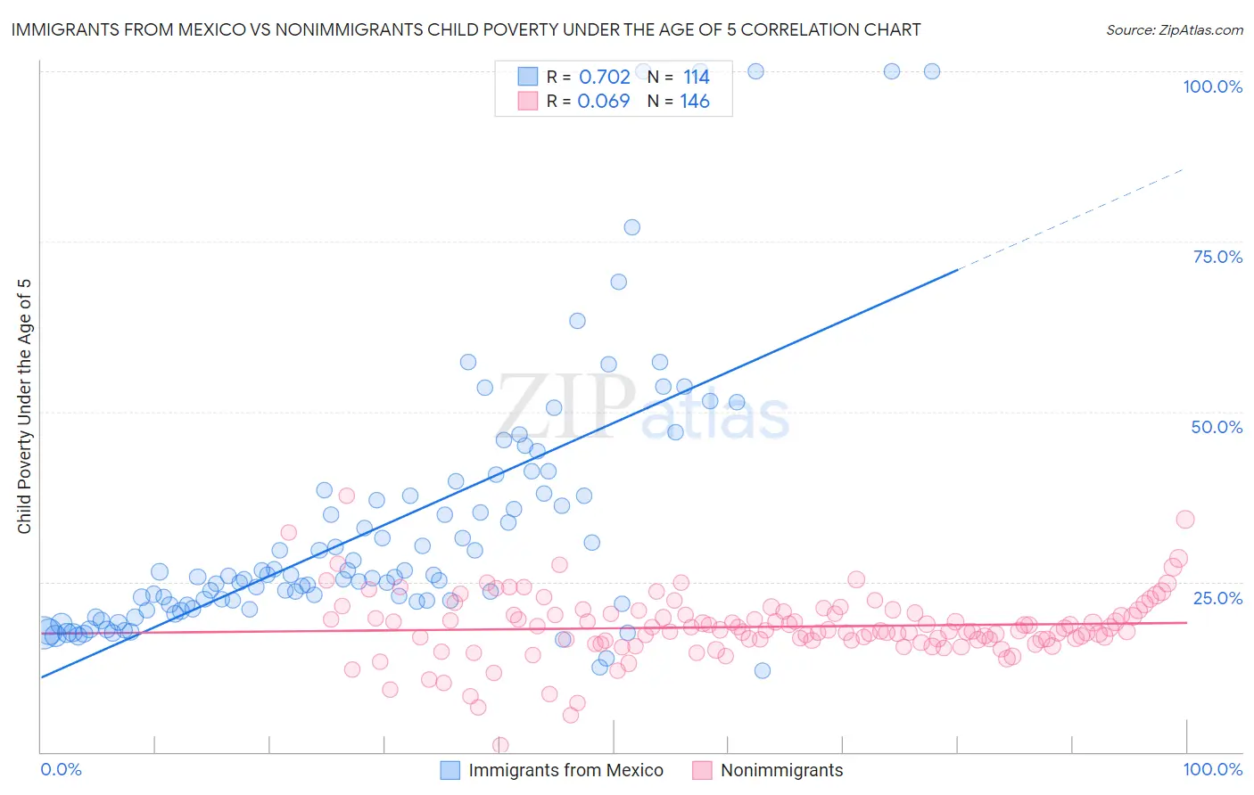 Immigrants from Mexico vs Nonimmigrants Child Poverty Under the Age of 5
