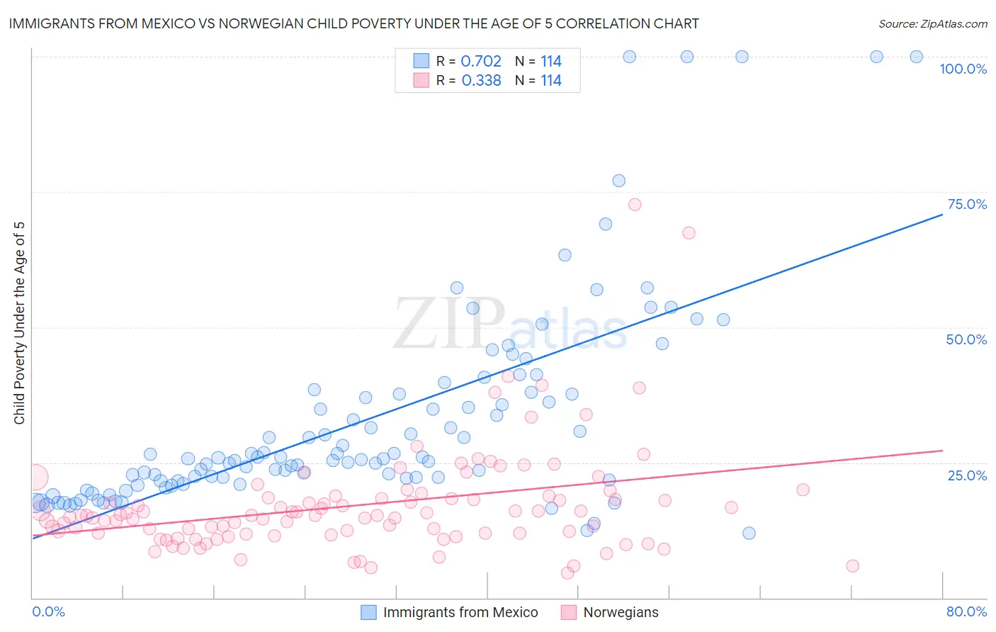 Immigrants from Mexico vs Norwegian Child Poverty Under the Age of 5
