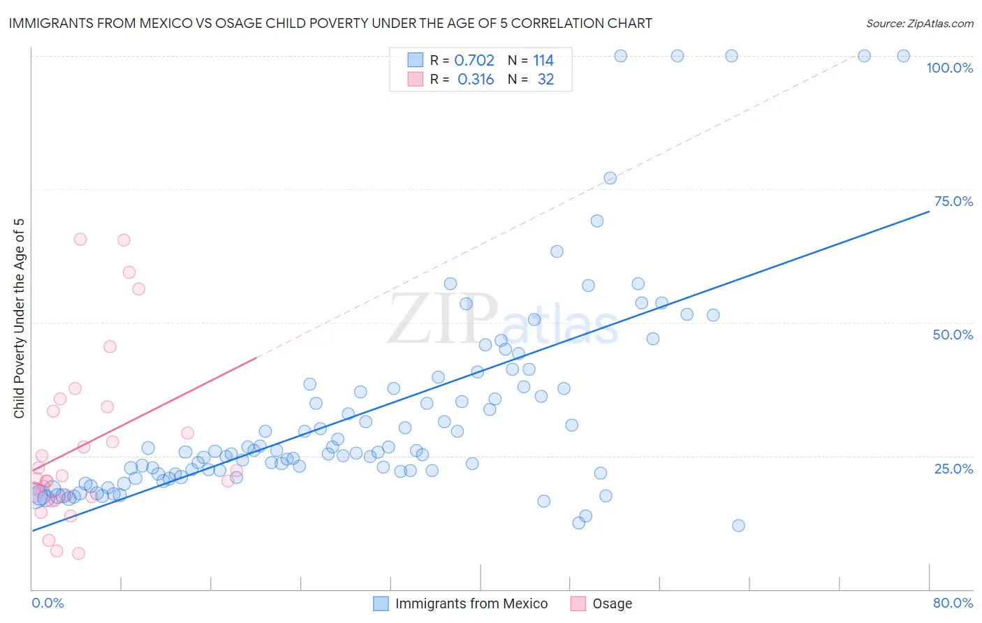 Immigrants from Mexico vs Osage Child Poverty Under the Age of 5