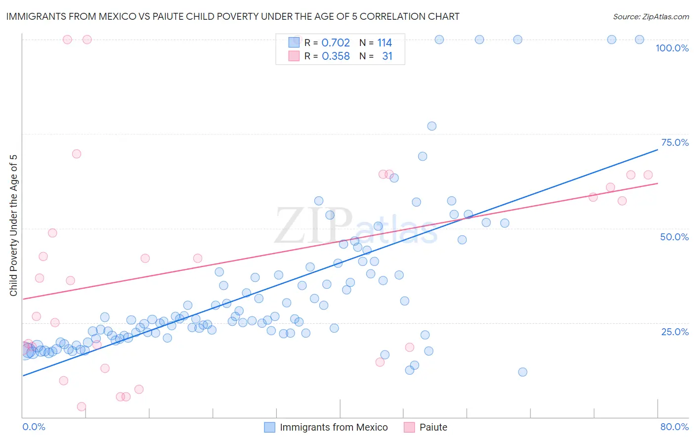 Immigrants from Mexico vs Paiute Child Poverty Under the Age of 5