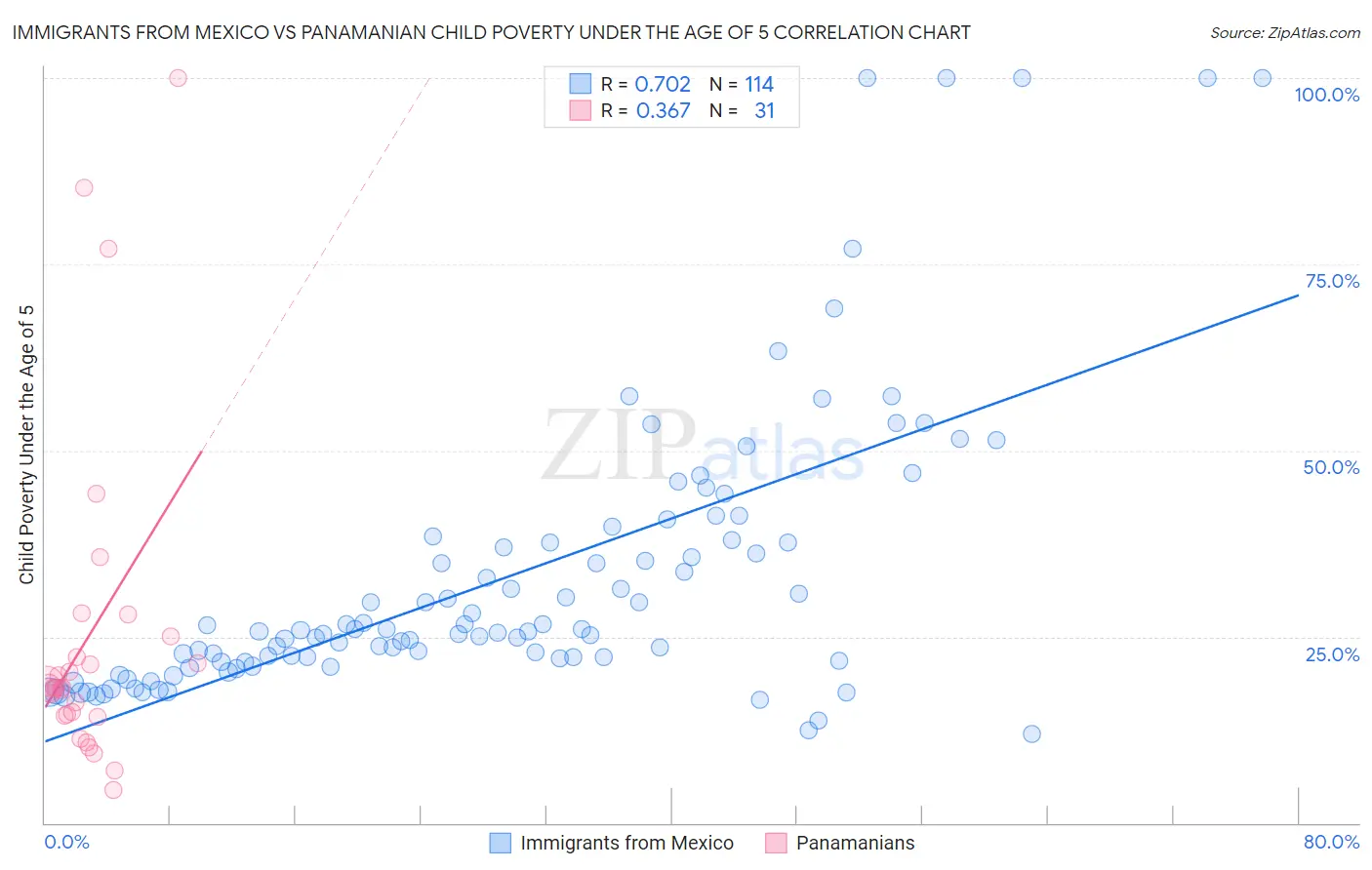 Immigrants from Mexico vs Panamanian Child Poverty Under the Age of 5