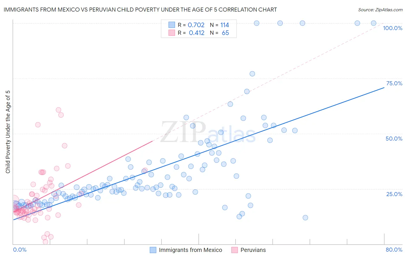 Immigrants from Mexico vs Peruvian Child Poverty Under the Age of 5
