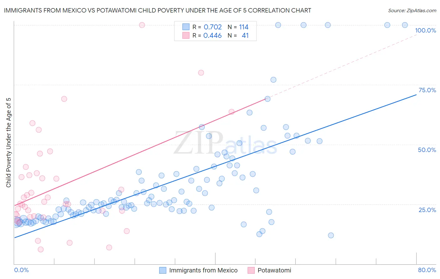 Immigrants from Mexico vs Potawatomi Child Poverty Under the Age of 5