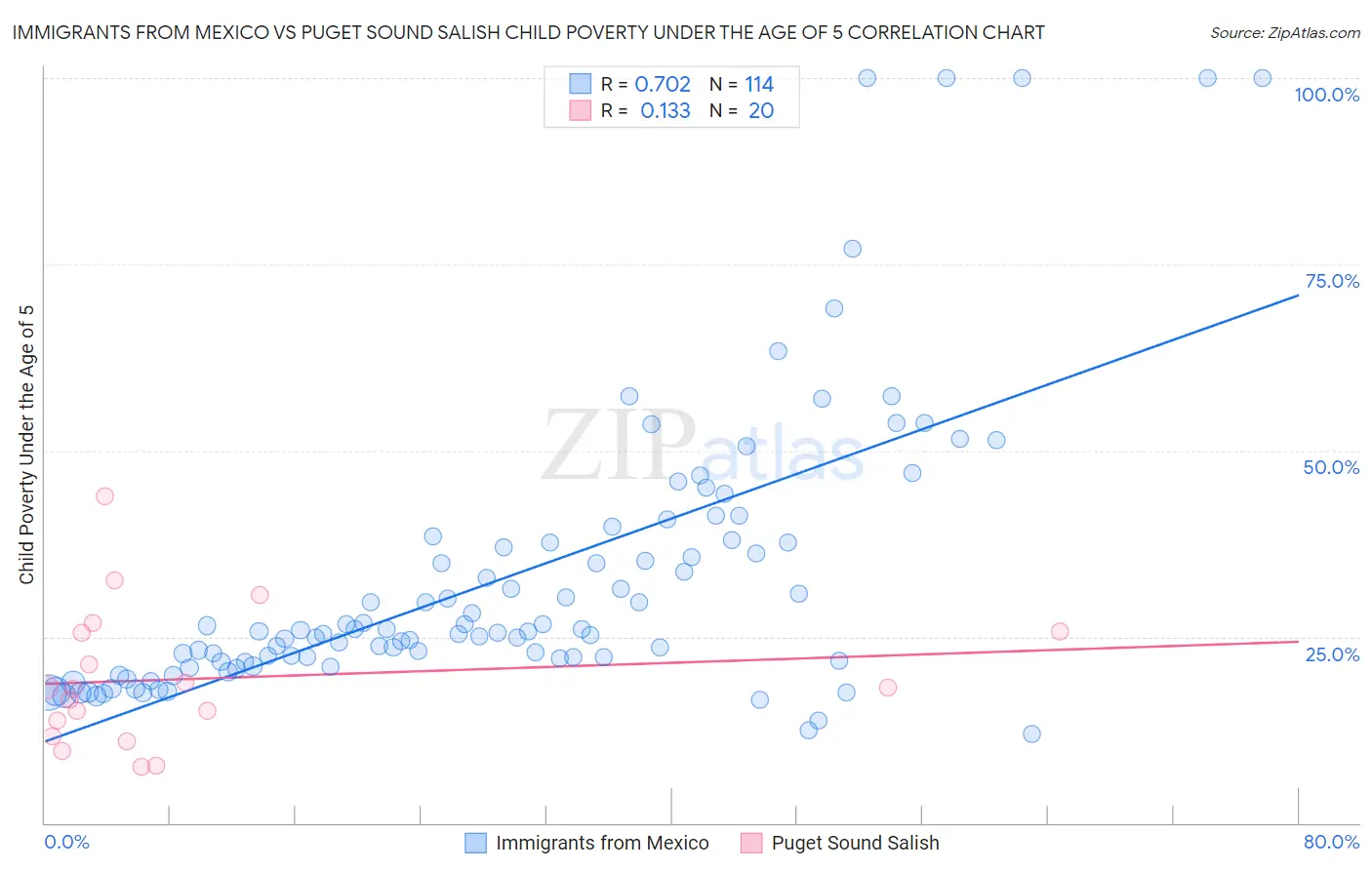 Immigrants from Mexico vs Puget Sound Salish Child Poverty Under the Age of 5