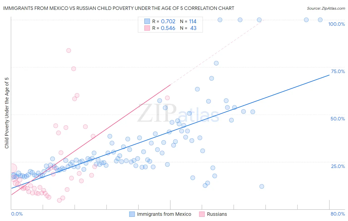 Immigrants from Mexico vs Russian Child Poverty Under the Age of 5