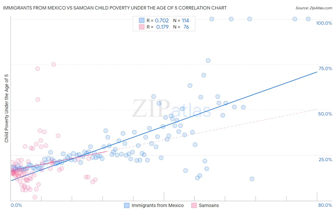 Immigrants from Mexico vs Samoan Child Poverty Under the Age of 5