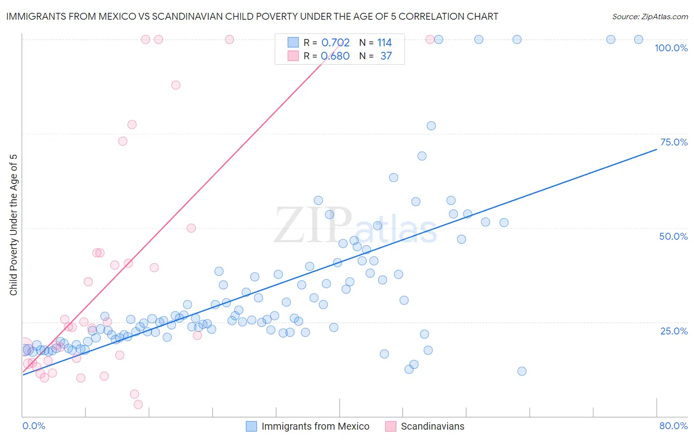 Immigrants from Mexico vs Scandinavian Child Poverty Under the Age of 5