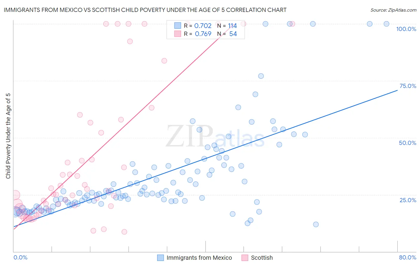 Immigrants from Mexico vs Scottish Child Poverty Under the Age of 5