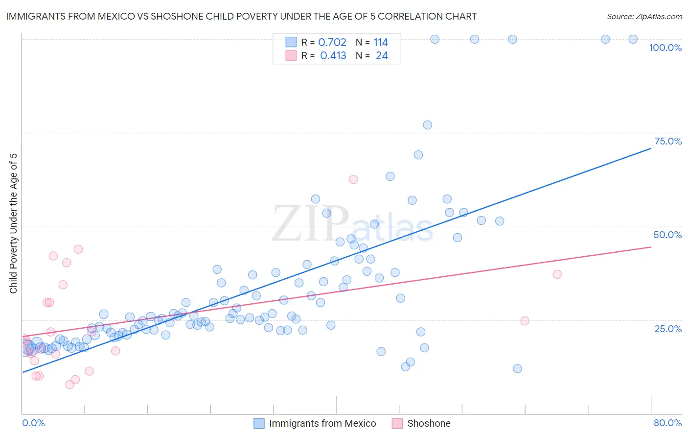 Immigrants from Mexico vs Shoshone Child Poverty Under the Age of 5