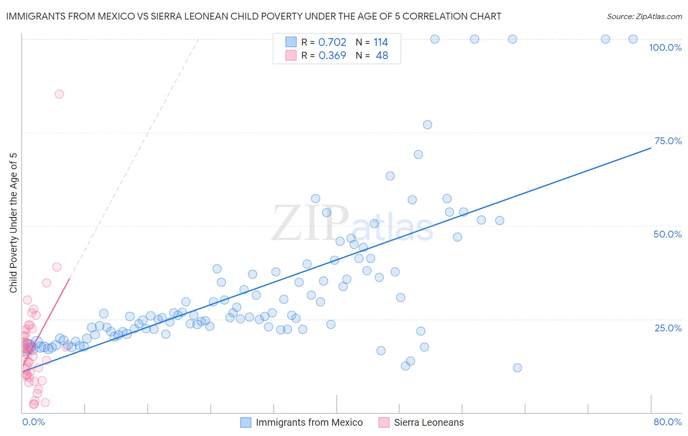 Immigrants from Mexico vs Sierra Leonean Child Poverty Under the Age of 5