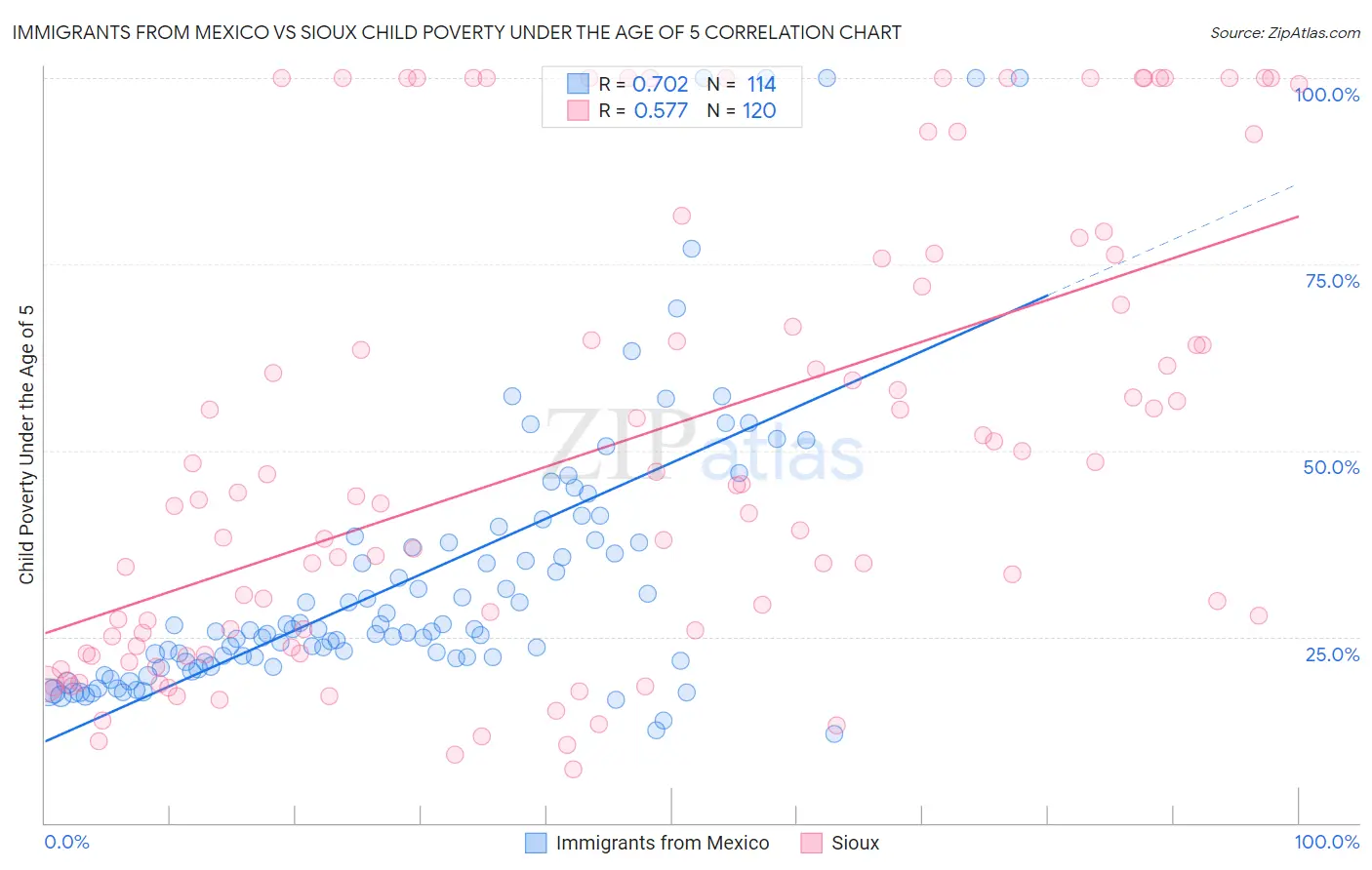 Immigrants from Mexico vs Sioux Child Poverty Under the Age of 5