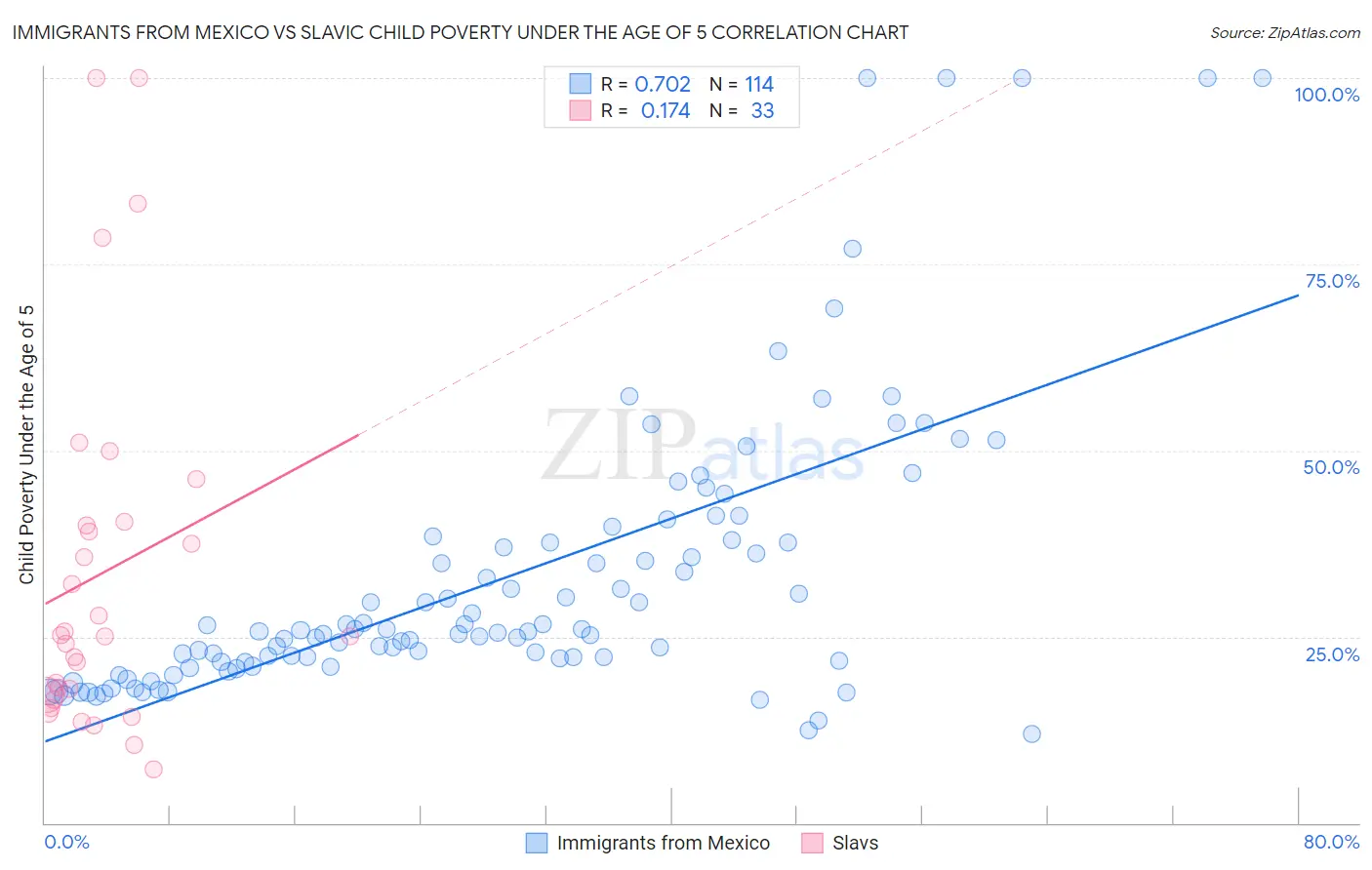 Immigrants from Mexico vs Slavic Child Poverty Under the Age of 5