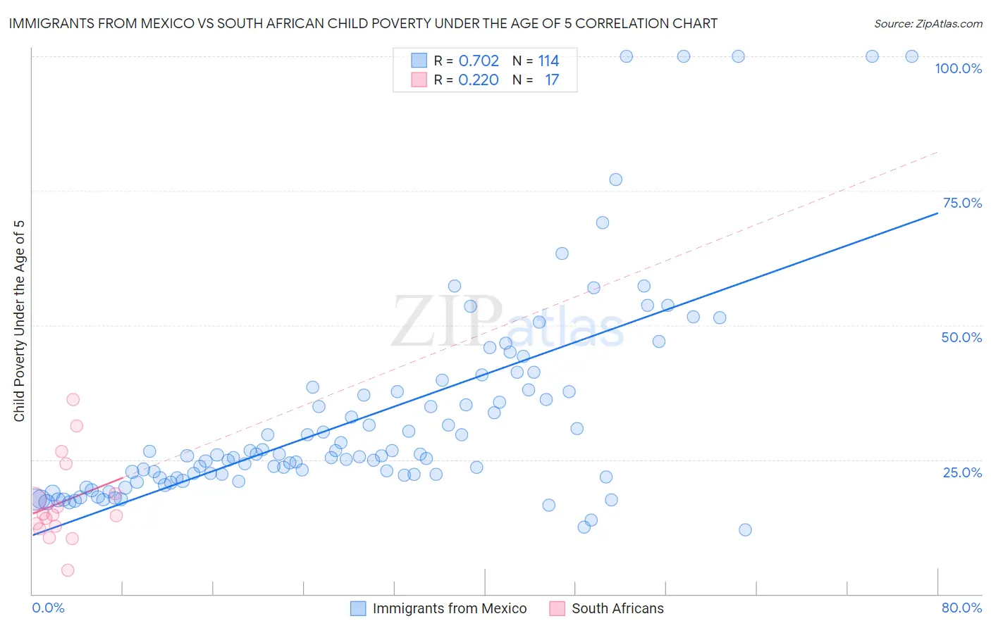 Immigrants from Mexico vs South African Child Poverty Under the Age of 5