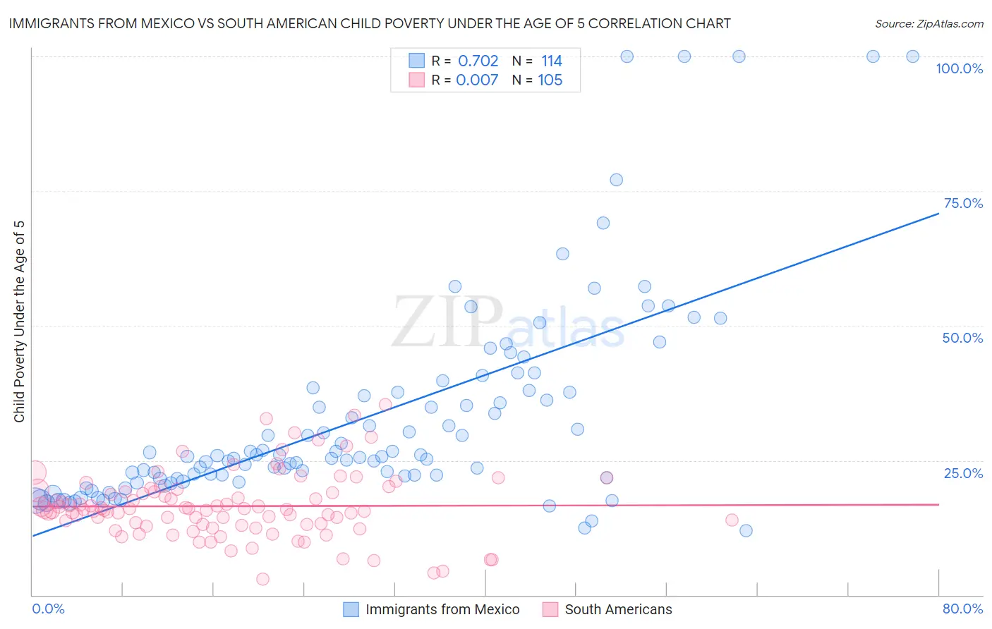Immigrants from Mexico vs South American Child Poverty Under the Age of 5